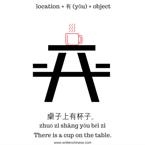 Indicating an object exists or not